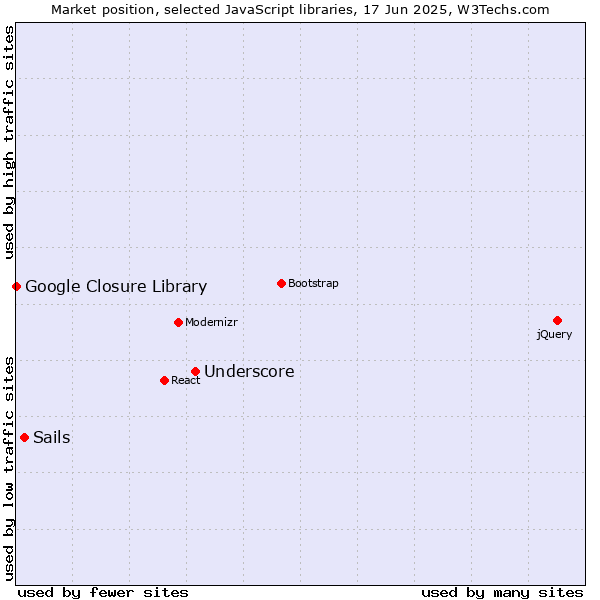 Market position of Underscore vs. Sails vs. Google Closure Library