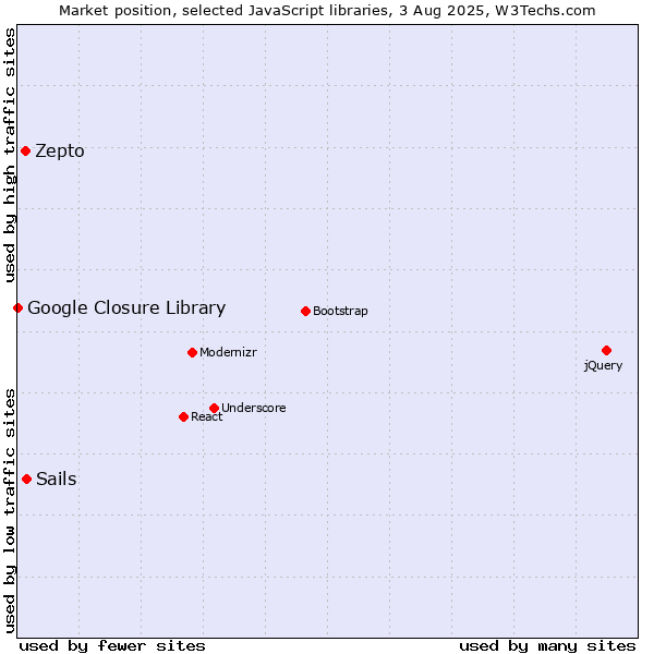 Market position of Sails vs. Zepto vs. Google Closure Library