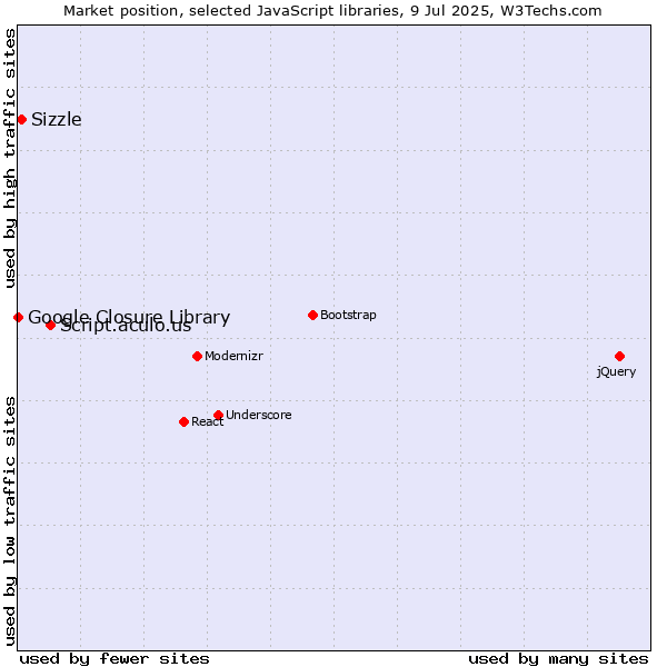 Market position of Script.aculo.us vs. Sizzle vs. Google Closure Library