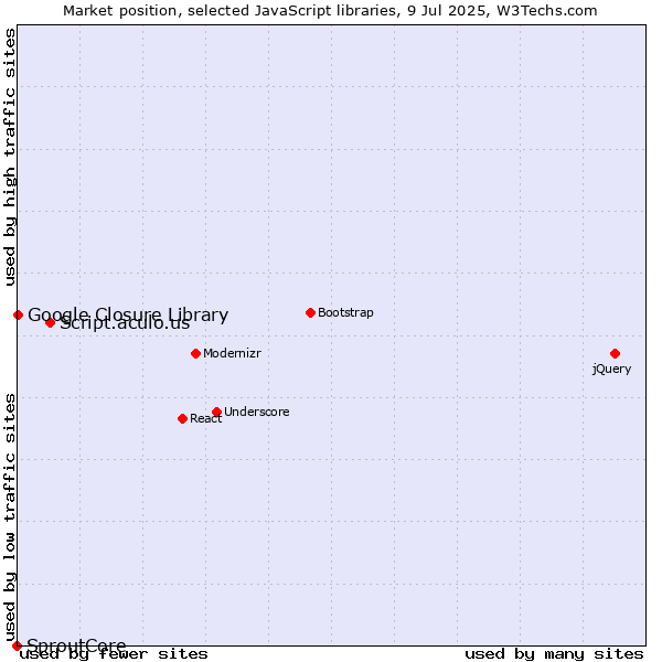 Market position of Script.aculo.us vs. Google Closure Library vs. SproutCore