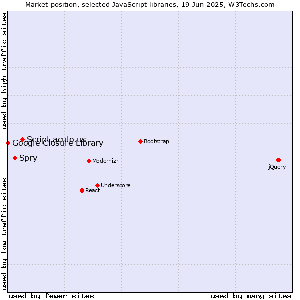 Market position of Script.aculo.us vs. Spry vs. Google Closure Library