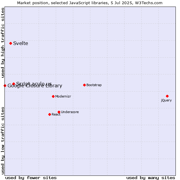 Market position of Script.aculo.us vs. Svelte vs. Google Closure Library