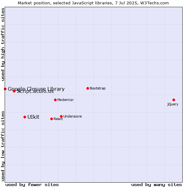 Market position of UIkit vs. Script.aculo.us vs. Google Closure Library