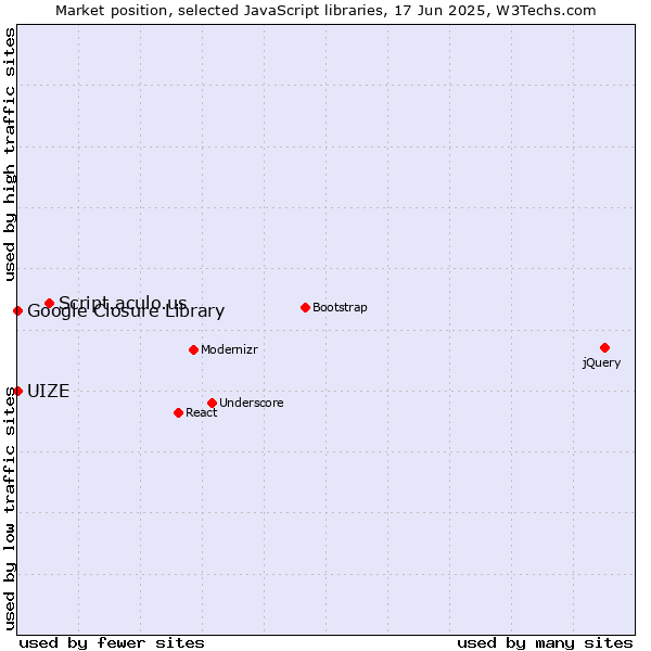 Market position of Script.aculo.us vs. Google Closure Library vs. UIZE