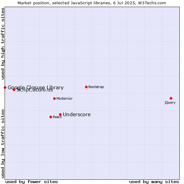 Market position of Underscore vs. Script.aculo.us vs. Google Closure Library