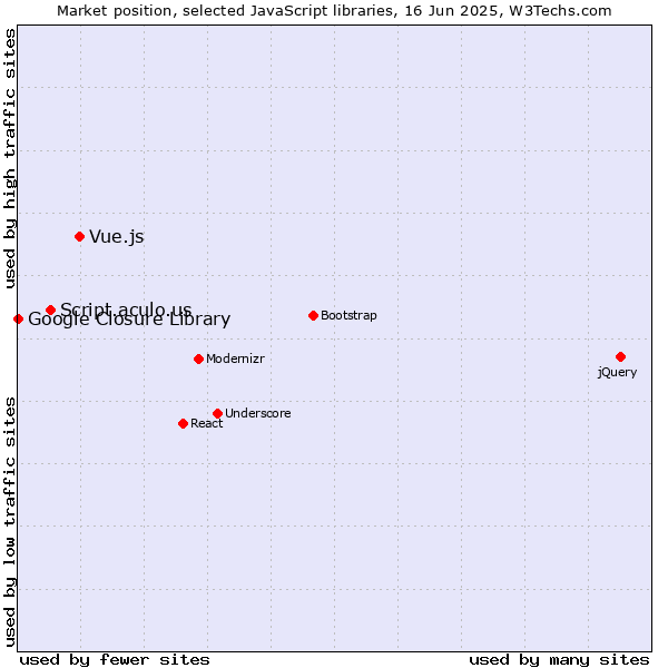 Market position of Vue.js vs. Script.aculo.us vs. Google Closure Library
