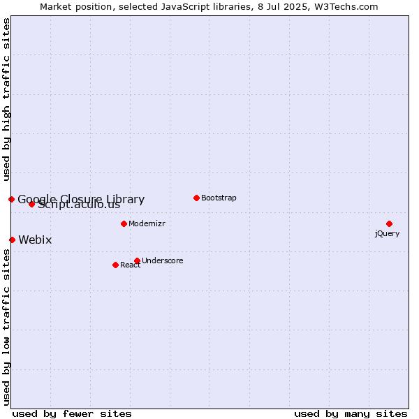 Market position of Script.aculo.us vs. Webix vs. Google Closure Library