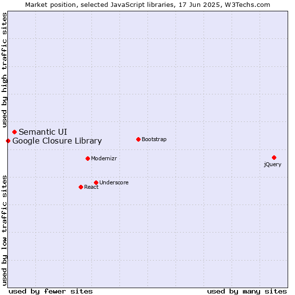 Market position of Semantic UI vs. Google Closure Library