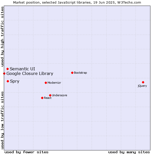 Market position of Spry vs. Semantic UI vs. Google Closure Library