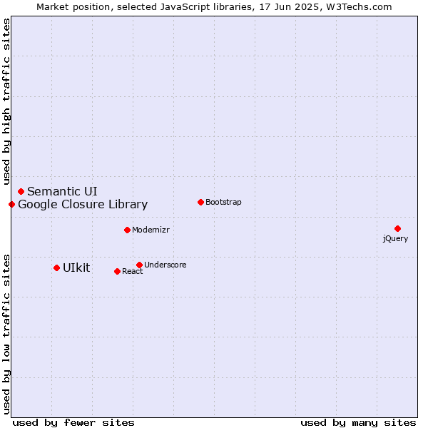 Market position of UIkit vs. Semantic UI vs. Google Closure Library