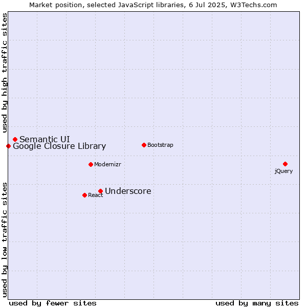 Market position of Underscore vs. Semantic UI vs. Google Closure Library