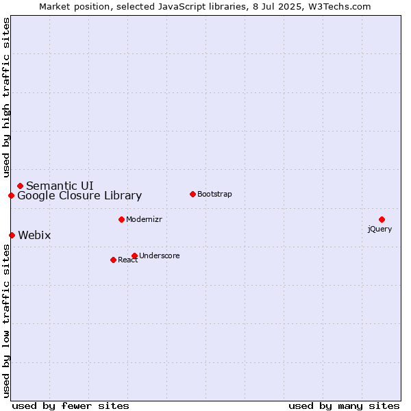 Market position of Semantic UI vs. Webix vs. Google Closure Library