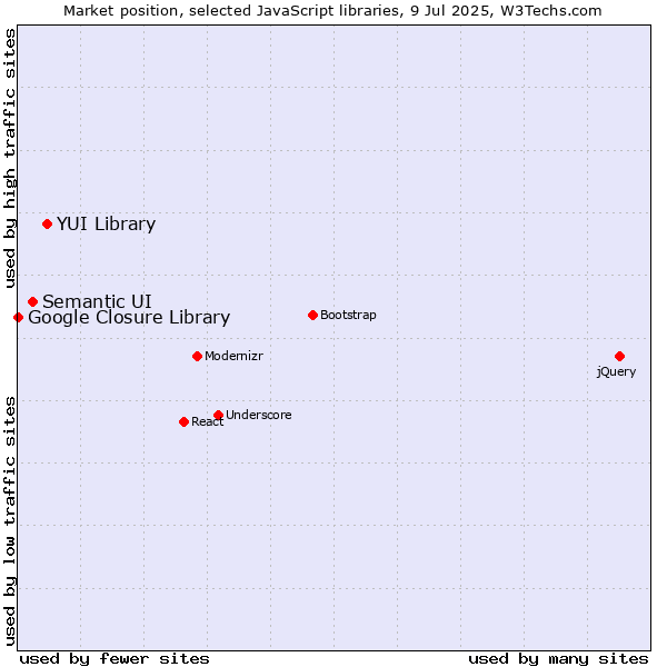 Market position of YUI Library vs. Semantic UI vs. Google Closure Library