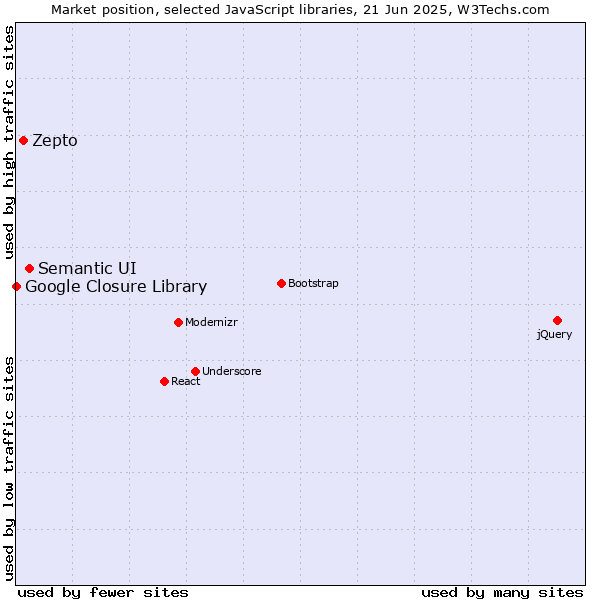Market position of Semantic UI vs. Zepto vs. Google Closure Library