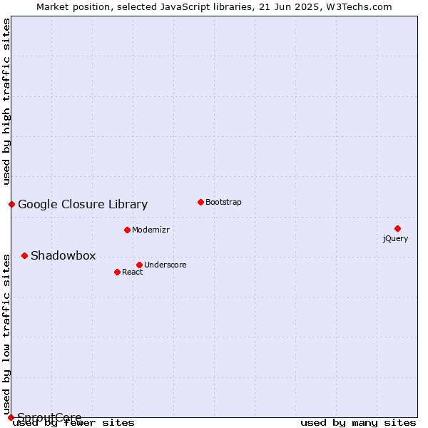 Market position of Shadowbox vs. Google Closure Library vs. SproutCore