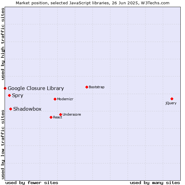 Market position of Shadowbox vs. Spry vs. Google Closure Library