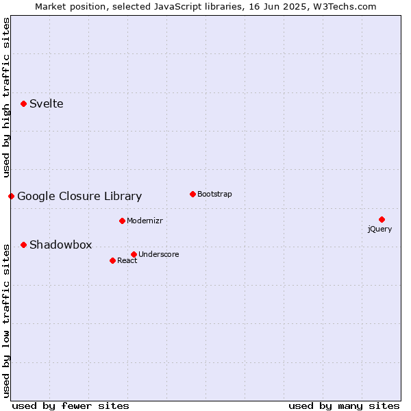 Market position of Svelte vs. Shadowbox vs. Google Closure Library