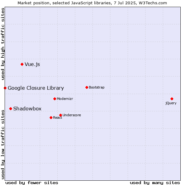 Market position of Vue.js vs. Shadowbox vs. Google Closure Library