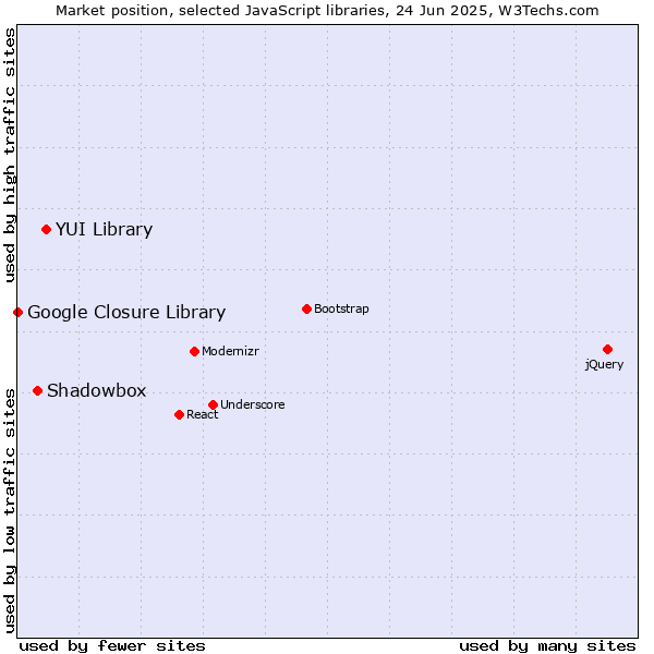 Market position of YUI Library vs. Shadowbox vs. Google Closure Library