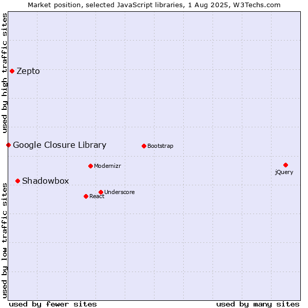 Market position of Shadowbox vs. Zepto vs. Google Closure Library