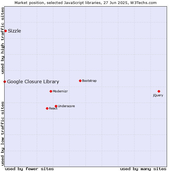 Market position of Sizzle vs. Google Closure Library