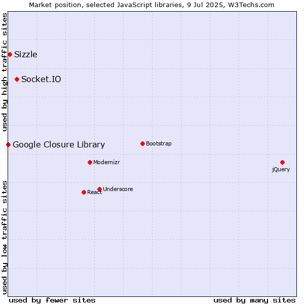 Market position of Socket.IO vs. Sizzle vs. Google Closure Library