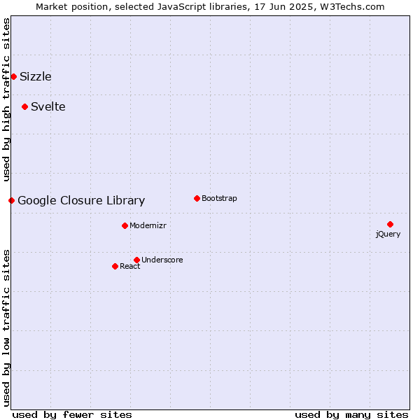 Market position of Svelte vs. Sizzle vs. Google Closure Library