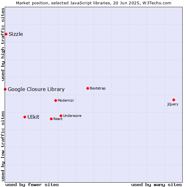 Market position of UIkit vs. Sizzle vs. Google Closure Library