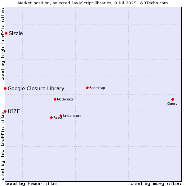 Market position of Sizzle vs. Google Closure Library vs. UIZE