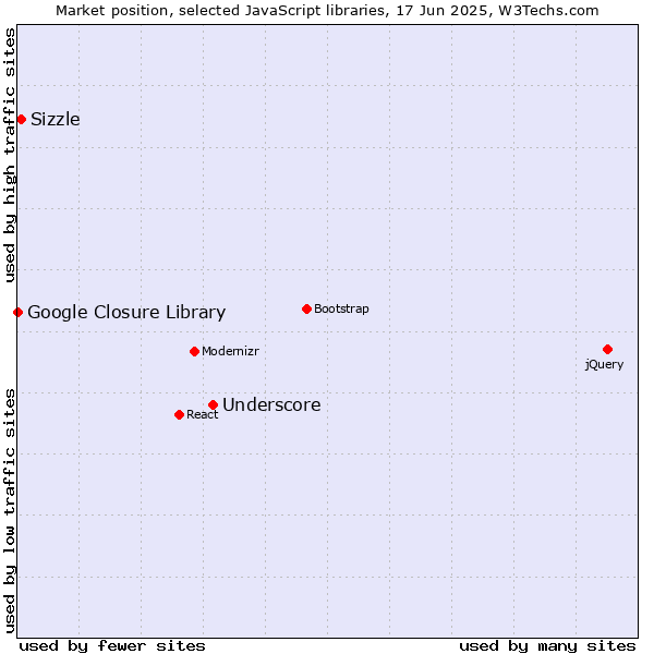 Market position of Underscore vs. Sizzle vs. Google Closure Library