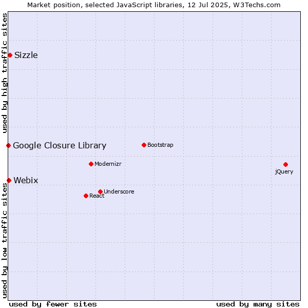 Market position of Sizzle vs. Webix vs. Google Closure Library
