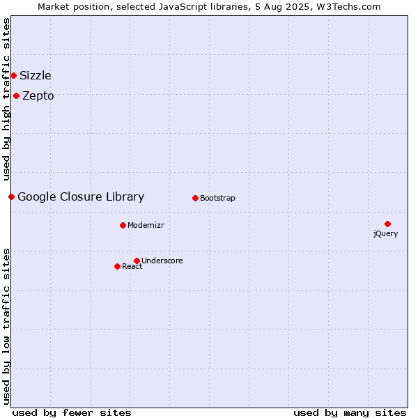 Market position of Zepto vs. Sizzle vs. Google Closure Library