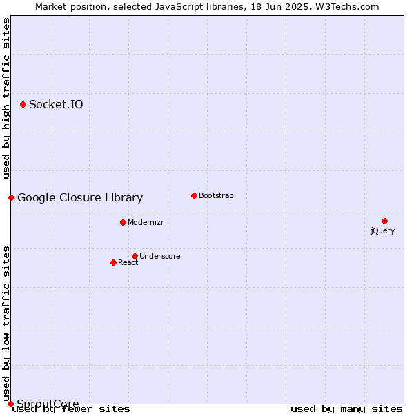 Market position of Socket.IO vs. Google Closure Library vs. SproutCore