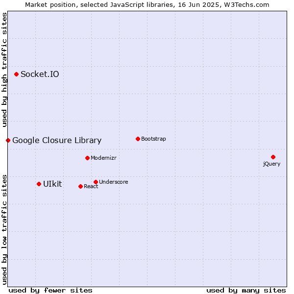 Market position of UIkit vs. Socket.IO vs. Google Closure Library