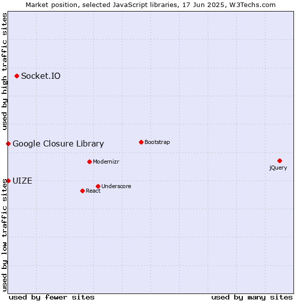 Market position of Socket.IO vs. Google Closure Library vs. UIZE
