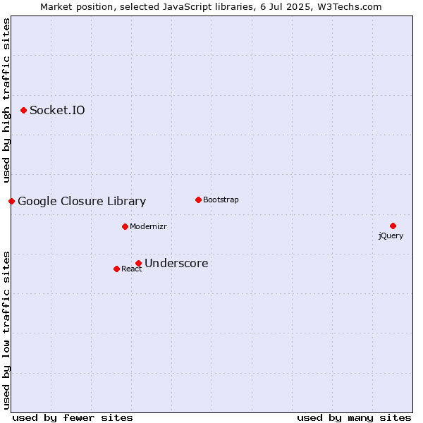 Market position of Underscore vs. Socket.IO vs. Google Closure Library