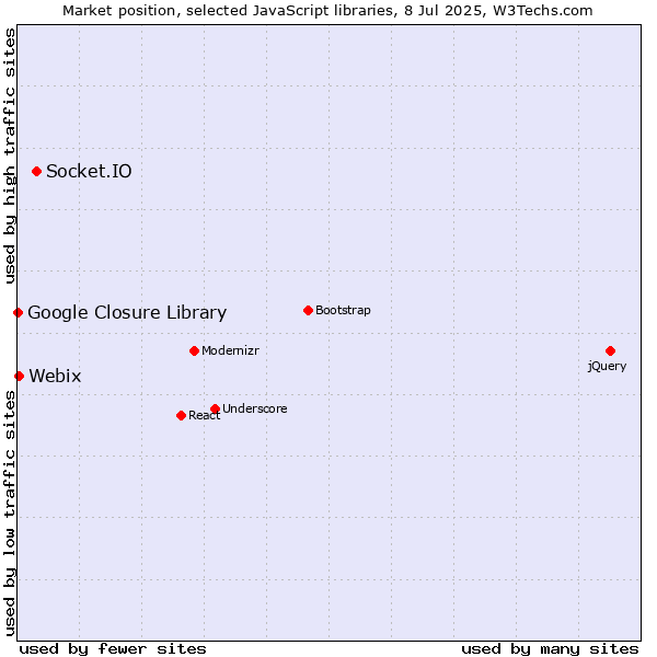 Market position of Socket.IO vs. Webix vs. Google Closure Library