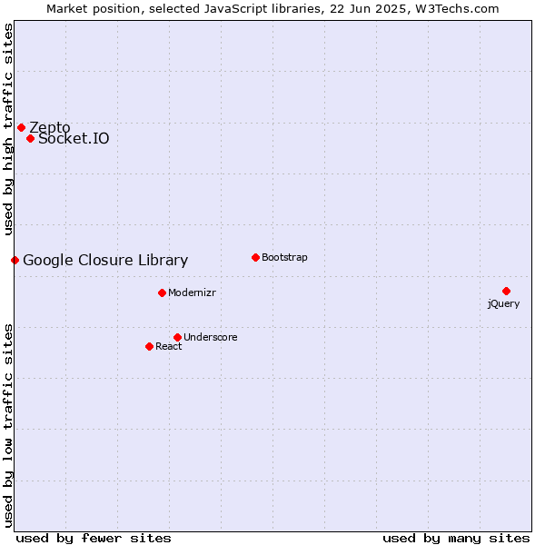 Market position of Socket.IO vs. Zepto vs. Google Closure Library