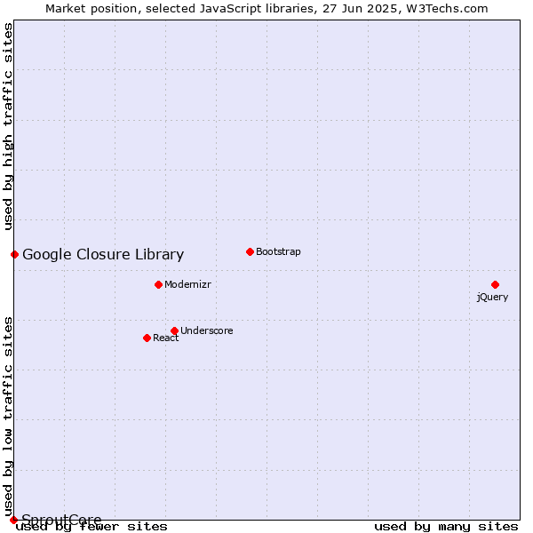 Market position of Google Closure Library vs. SproutCore