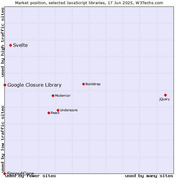 Market position of Svelte vs. Google Closure Library vs. SproutCore