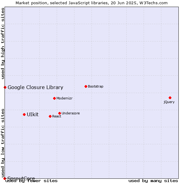 Market position of UIkit vs. Google Closure Library vs. SproutCore
