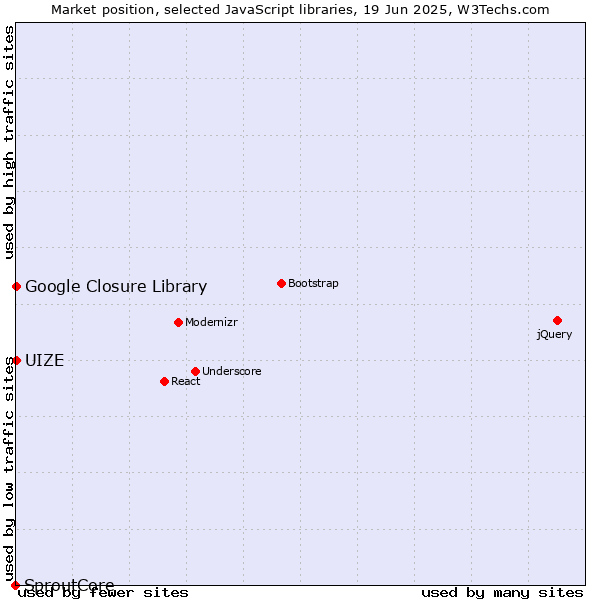 Market position of Google Closure Library vs. UIZE vs. SproutCore