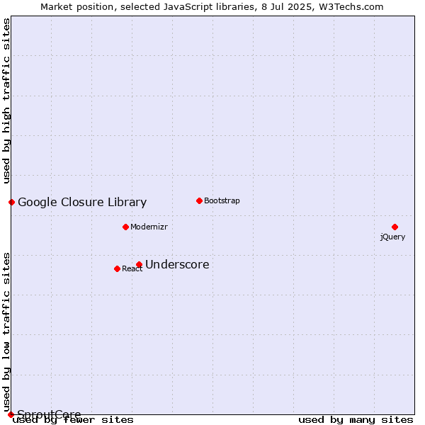 Market position of Underscore vs. Google Closure Library vs. SproutCore