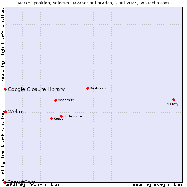Market position of Webix vs. Google Closure Library vs. SproutCore
