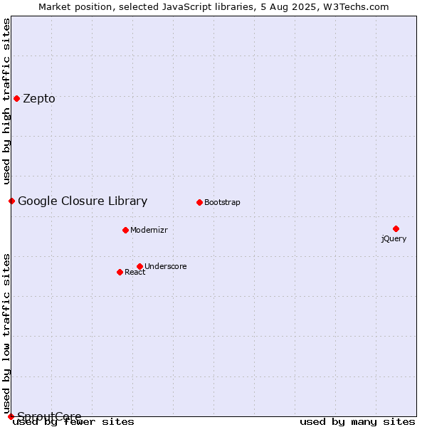 Market position of Zepto vs. Google Closure Library vs. SproutCore