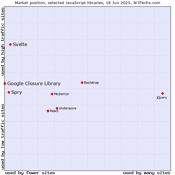 Market position of Svelte vs. Spry vs. Google Closure Library