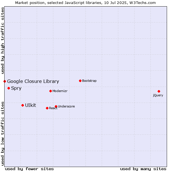 Market position of UIkit vs. Spry vs. Google Closure Library