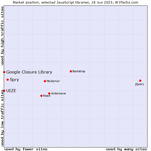 Market position of Spry vs. Google Closure Library vs. UIZE
