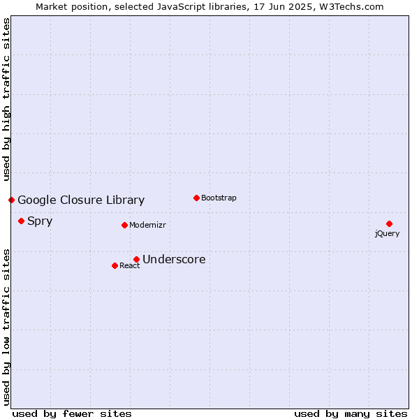 Market position of Underscore vs. Spry vs. Google Closure Library