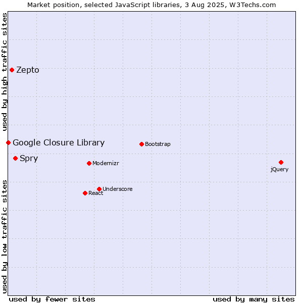 Market position of Spry vs. Zepto vs. Google Closure Library